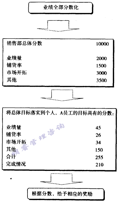 用分數(shù)評價目標(biāo)