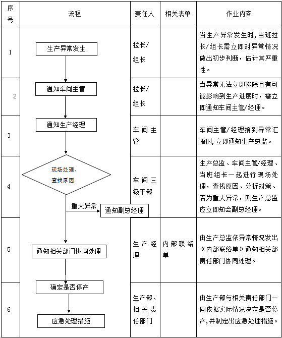 生產(chǎn)異?？刂乒芾磙k法